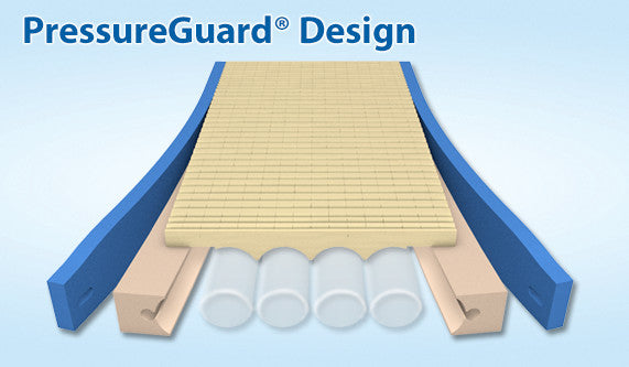 Pressure Guard CFT Self adjusting air therapy mattress available in many sizes to fit twin, queen, full and king sized beds.|CFT Firm Safety Edge reduced falls by creating a barrier.|Pressureguard CFT offers a foam topper with a heel slope to reduce pressure|CFT mattress construction showing air bladders and firm side frame|The CFT mattress moves air between the air bladders.|Span-America PressureGuard CFT Mattress with cover|Span-America PressureGuard CFT Mattress In-Home Style