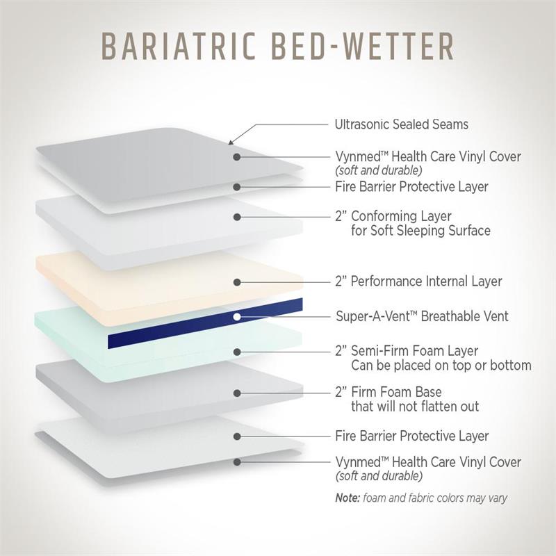 Bariatric Waterproof/incontinence Mattress|Deconstructed Bariatric mattress layers|Bariatric Waterproof/incontinence Mattress comes in twin, full, and queen sizes|Water resistant and odor resistant 8 inch mattress|CertiPUR-US certified flexible polyurethane foam