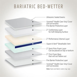 Bariatric Waterproof/incontinence Mattress|Deconstructed Bariatric mattress layers|Bariatric Waterproof/incontinence Mattress comes in twin, full, and queen sizes|Water resistant and odor resistant 8 inch mattress|CertiPUR-US certified flexible polyurethane foam