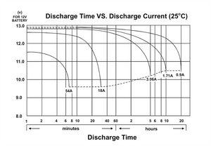 MK Battery ES17-12 Sealed Battery|MK Battery ES17-12 Sealed Battery - Size|MK Battery ES17-12 Sealed Battery - Discharge
