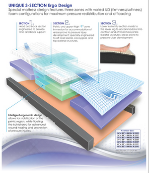 Immersus Mattress|The Immersus Mattress|Immersus Mattress - exploded view|Immersus Mattress - Bolster|Unique design keeps heels safe while resting comfortably