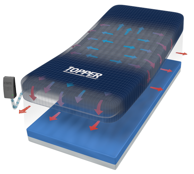 The Topper is an overlay providing low air loss|Coverlet for The Topper is fluid resistant and can be removed and washed.|Small quiet control unit hangs over most footboards.|Air diffusion Matrix fabric allows air to wick away moisture|Results of heat and moisture removal tests