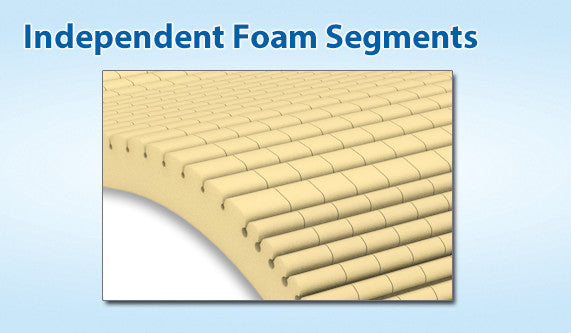 |Geo-matt overlay has ring of air technology to channel heat away.|Geo-Matt has over 800 foam cells for comfort and pressure reduction.|Span America Geo-Matt Overlay is available in full, queen and king sizes.|Geo-Matt foam overlay's 800 foam cells moves with you.|Wipe Clean Vinyl/Nylon Cover for Hospital Size only