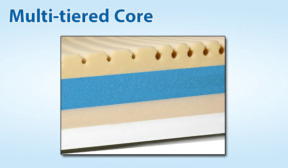 Span-America Geo-Mattress Bariatric Atlas|Atlas Heel Slope to protect the vulnerable heel from pressure|Span-America Ring of Air to remove heat and moisture to protect skin|Geo-Matt Foam Topper|Span-America Multi-tiered Core with Ring-of -Air to wick away moisture and heat