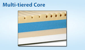 Span-America Geo-Mattress Bariatric Atlas|Atlas Heel Slope to protect the vulnerable heel from pressure|Span-America Ring of Air to remove heat and moisture to protect skin|Geo-Matt Foam Topper|Span-America Multi-tiered Core with Ring-of -Air to wick away moisture and heat