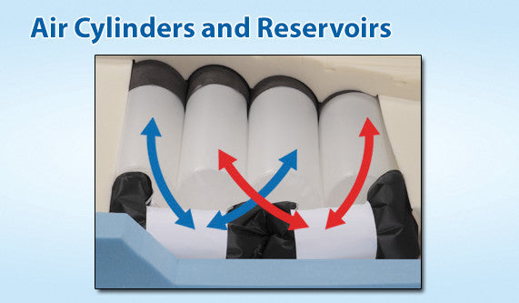 Pressure Guard CFT Self adjusting air therapy mattress available in many sizes to fit twin, queen, full and king sized beds.|CFT Firm Safety Edge reduced falls by creating a barrier.|Pressureguard CFT offers a foam topper with a heel slope to reduce pressure|CFT mattress construction showing air bladders and firm side frame|The CFT mattress moves air between the air bladders.|Span-America PressureGuard CFT Mattress with cover|Span-America PressureGuard CFT Mattress In-Home Style