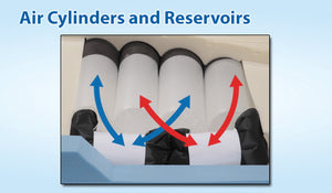Pressure Guard CFT Self adjusting air therapy mattress available in many sizes to fit twin, queen, full and king sized beds.|CFT Firm Safety Edge reduced falls by creating a barrier.|Pressureguard CFT offers a foam topper with a heel slope to reduce pressure|CFT mattress construction showing air bladders and firm side frame|The CFT mattress moves air between the air bladders.|Span-America PressureGuard CFT Mattress with cover|Span-America PressureGuard CFT Mattress In-Home Style