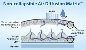 |Span-America PressureGuard Easy Air XL Bariatric Mattress System in a 54 inch wide for a full sized bed.  With low air loss and alternating pressure.|PressureGuard Easy Air XL mattress with low air loss & alternating pressure|PressureGuard Easy Air XL  mattress Geo Matt foam and heel slope||PressureGuard Easy Air XL  mattress Safety Edge|PressureGuard Easy Air XL therapy with alternating pressure and lateral rotation|