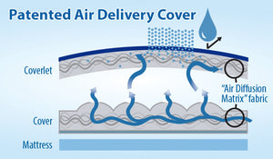 Raised Perimeter Protocol Therapy Mattress|Microclimate management or low air loss wicks away moisture for healthier skin|Protocol Control Unit uses less electricity, makes less noise and heat than other models.|Geo-mat topper and foam heel slope to protect skin from pressure.|Safety Edge makes transfers more stable and easier for caregivers and users.