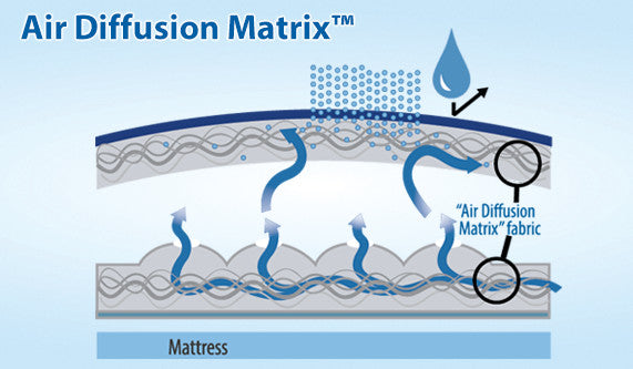 The Topper is an overlay providing low air loss|Coverlet for The Topper is fluid resistant and can be removed and washed.|Small quiet control unit hangs over most footboards.|Air diffusion Matrix fabric allows air to wick away moisture|Results of heat and moisture removal tests