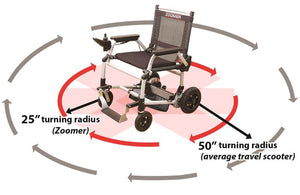 Zoomer - Black|Zoomer - Blue|Quick guide to the Zoomer|Lightweight 52# and easy to drive inside or outside|Joystick comes standard on right but can easily remount on the left by user|Comfort Seating|25 inch turning radius for easy indoor turns|Easy to fold - step 1 pull the cable|Easy to fold - step 2 fold the chair|Easy to fold - step 3 roll away|Slide up to the table or desk with no problem||Easily Scales up to a 10° incline|Fits in nearly any vehicle within seconds
