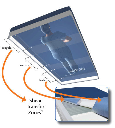Designed with shear-minimizing bands beneath heels, sacrum & scapula